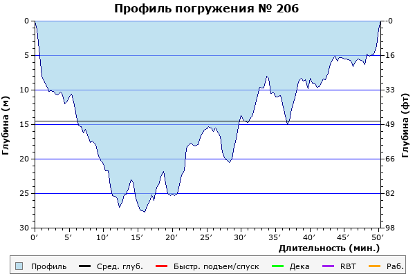 Профиль погружения № 206