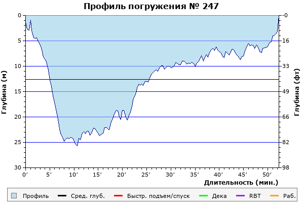 Профиль погружения № 247