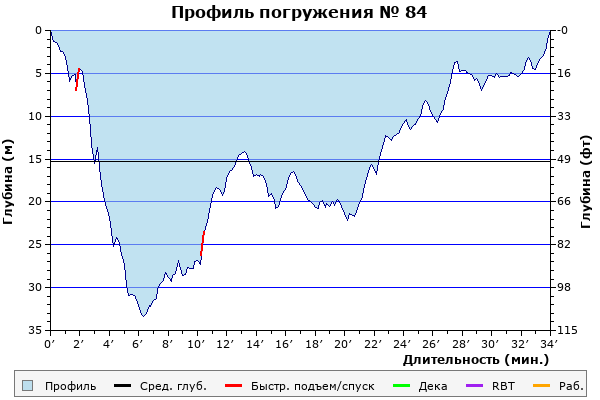 Профиль погружения № 84