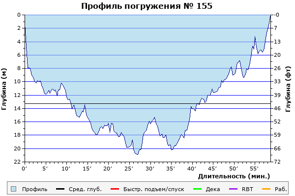 Профиль погружения № 155