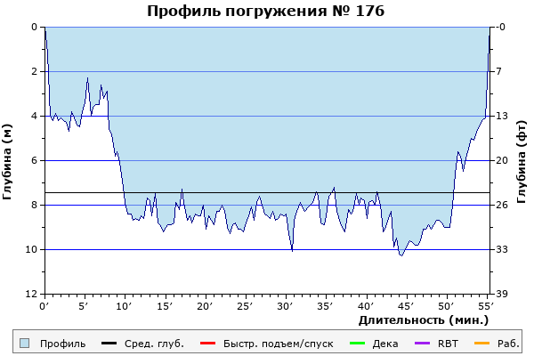 Профиль погружения № 176