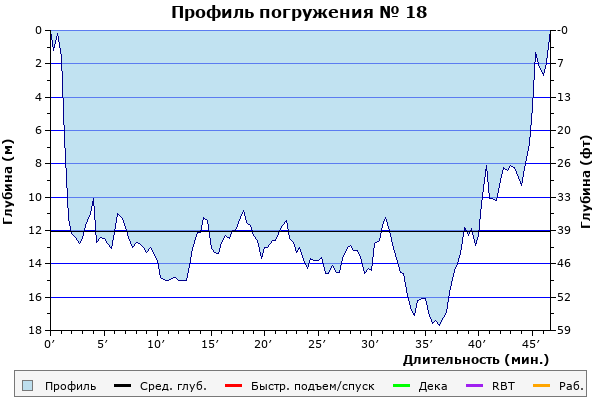 Профиль погружения № 18
