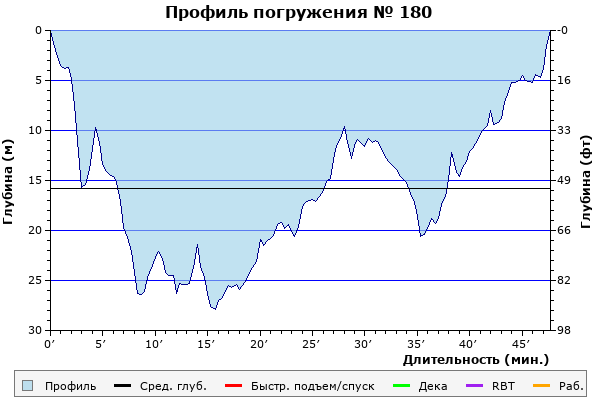 Профиль погружения № 180