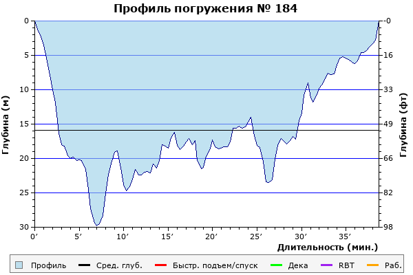 Профиль погружения № 184
