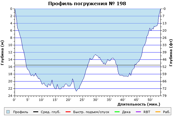 Профиль погружения № 198