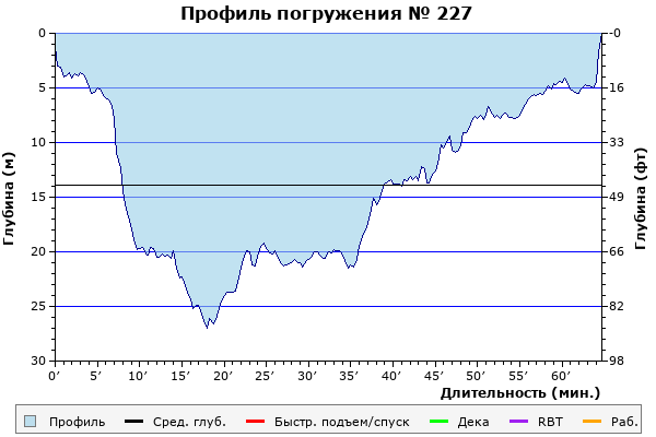 Профиль погружения № 227