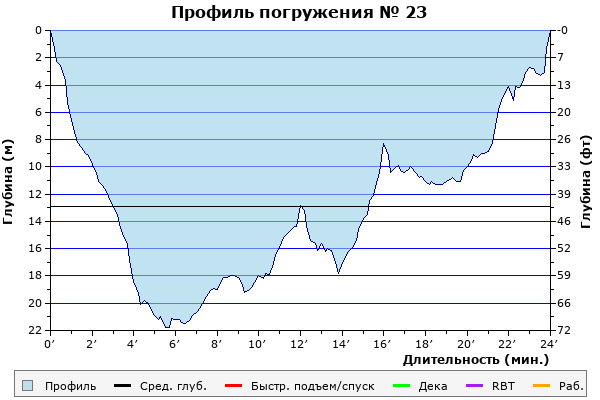 Профиль погружения № 23