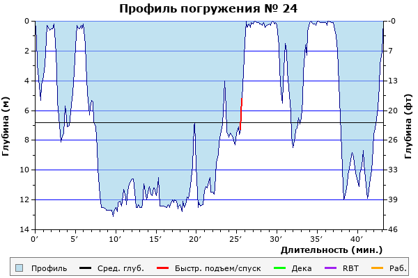Профиль погружения № 24