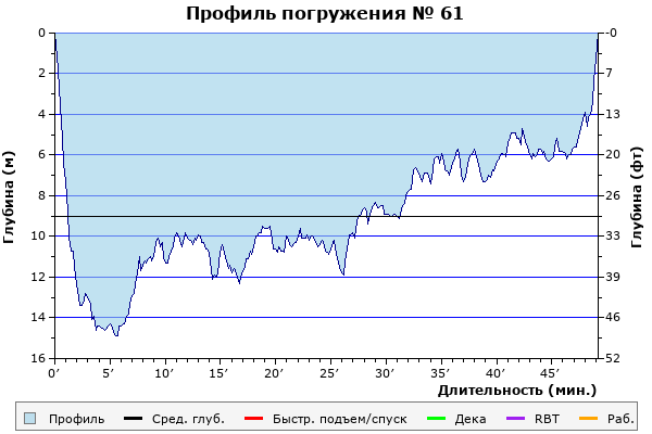 Профиль погружения № 61