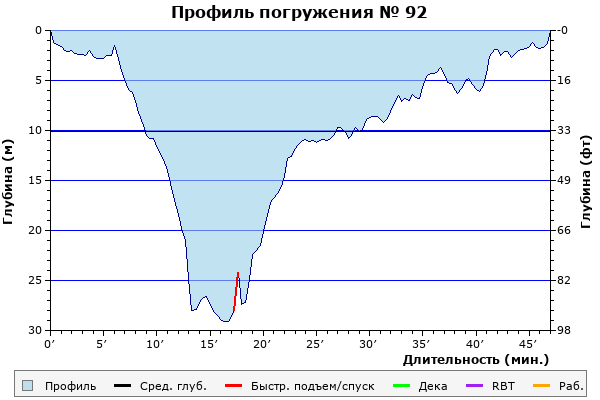 Профиль погружения № 92